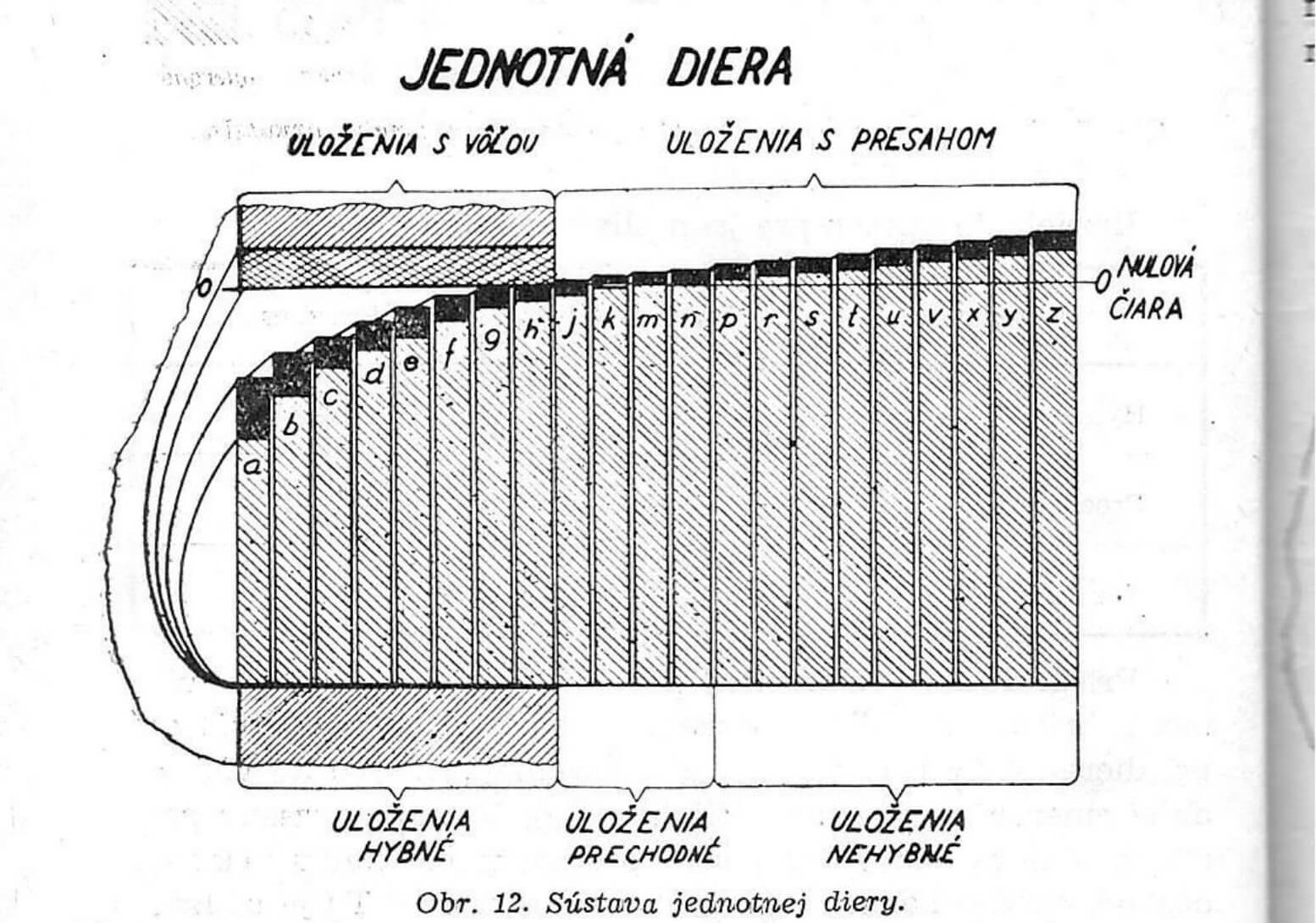 Obr. 12. Sústava jednotnej diery