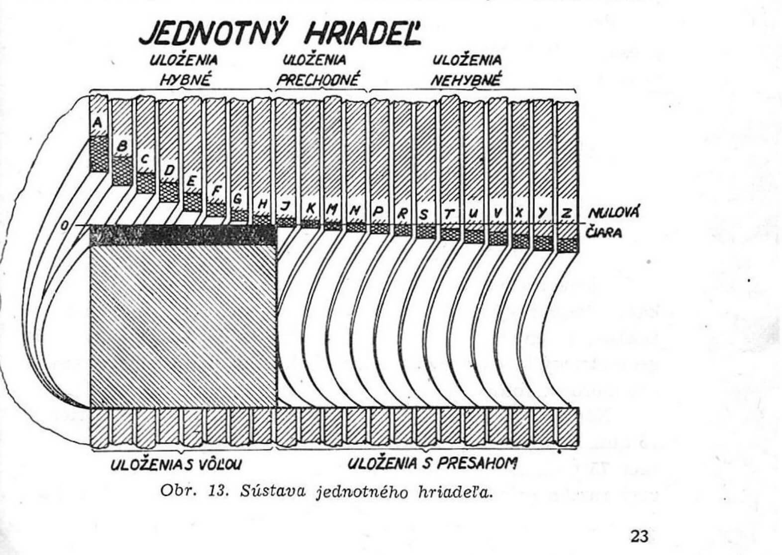 Obr. 13. Sústava jednotného hriadeľa