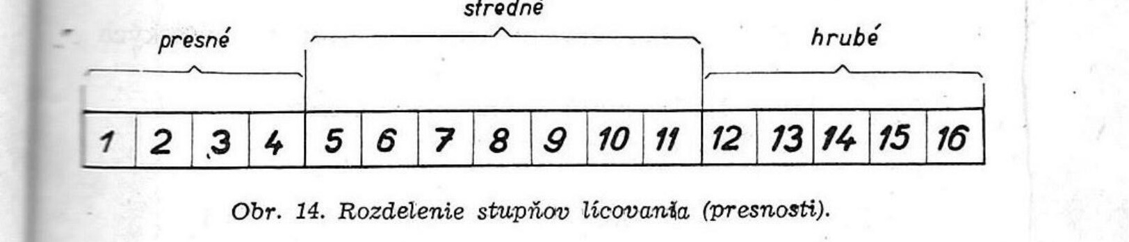 Obr. 14. Rozdelenie stupňov lícovania (presnosti)