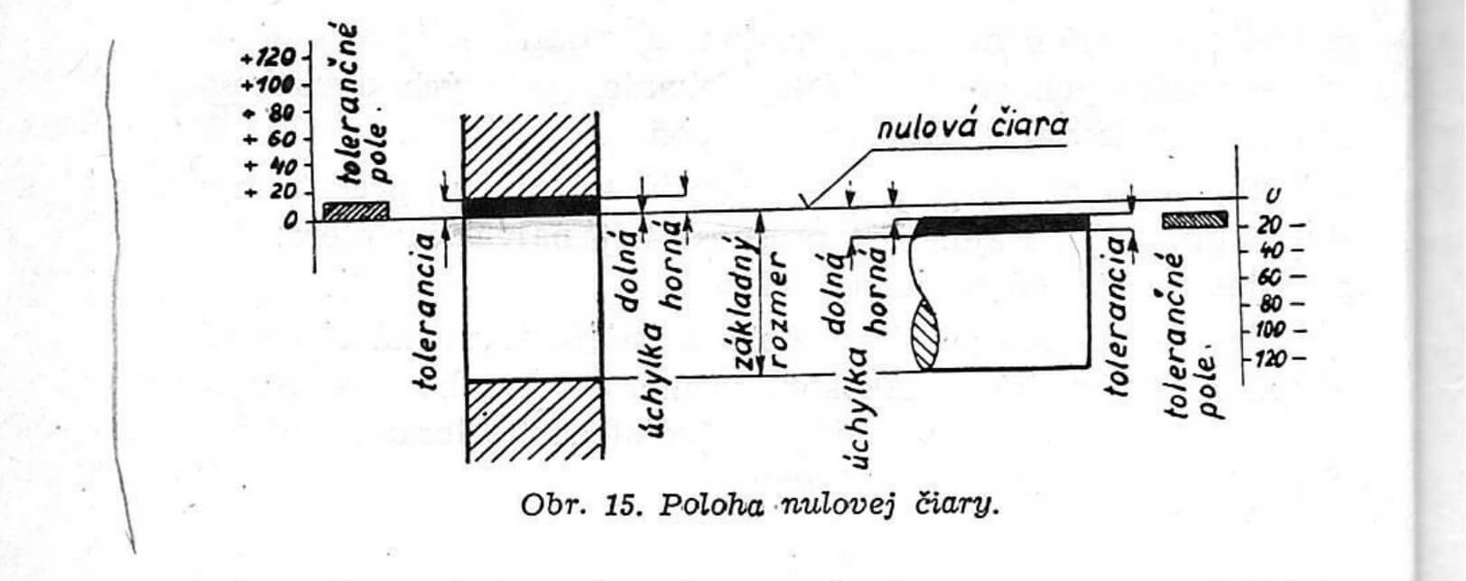 Obr. 15. Poloha nulovej čiary