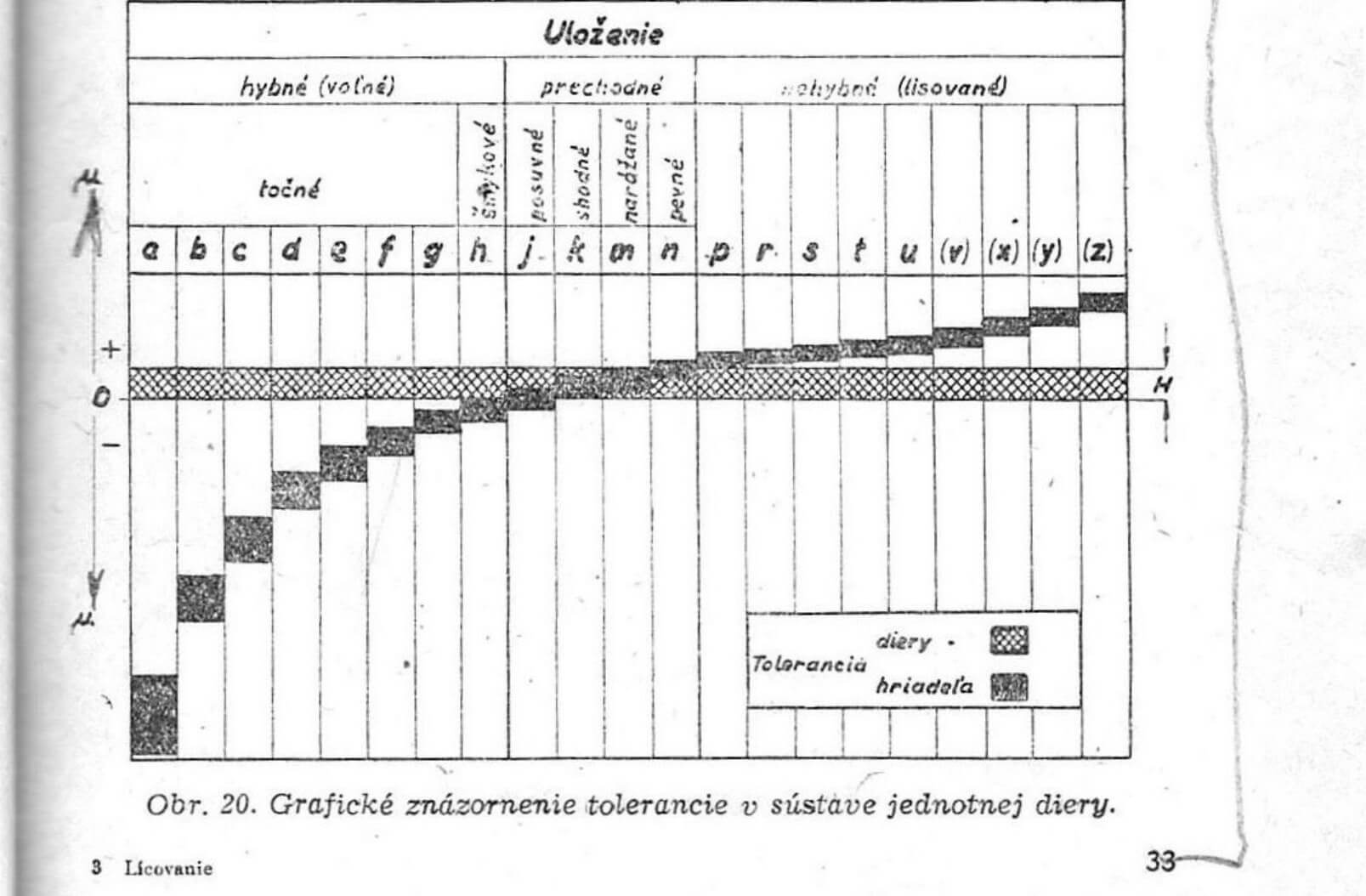 Obr. 20. Grafické znázornenie tolerancie v sústave jednotnej diery