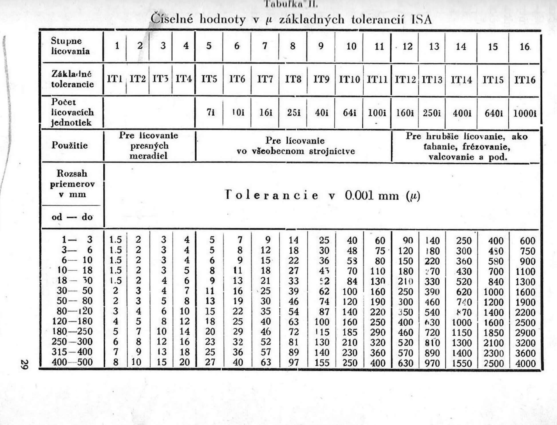 Tabuľka II. Číselné hodnoty v μ základných tolerancií ISA
