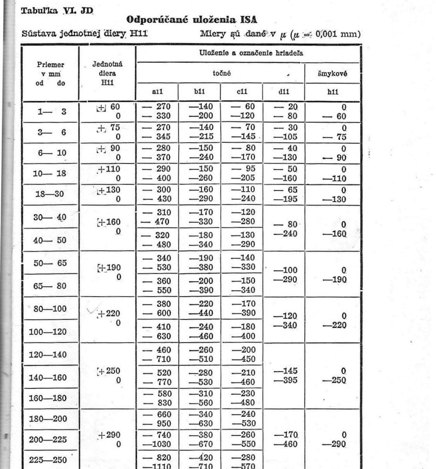 Tabuľka VI. JD - Sústava jednotnej diery H11
