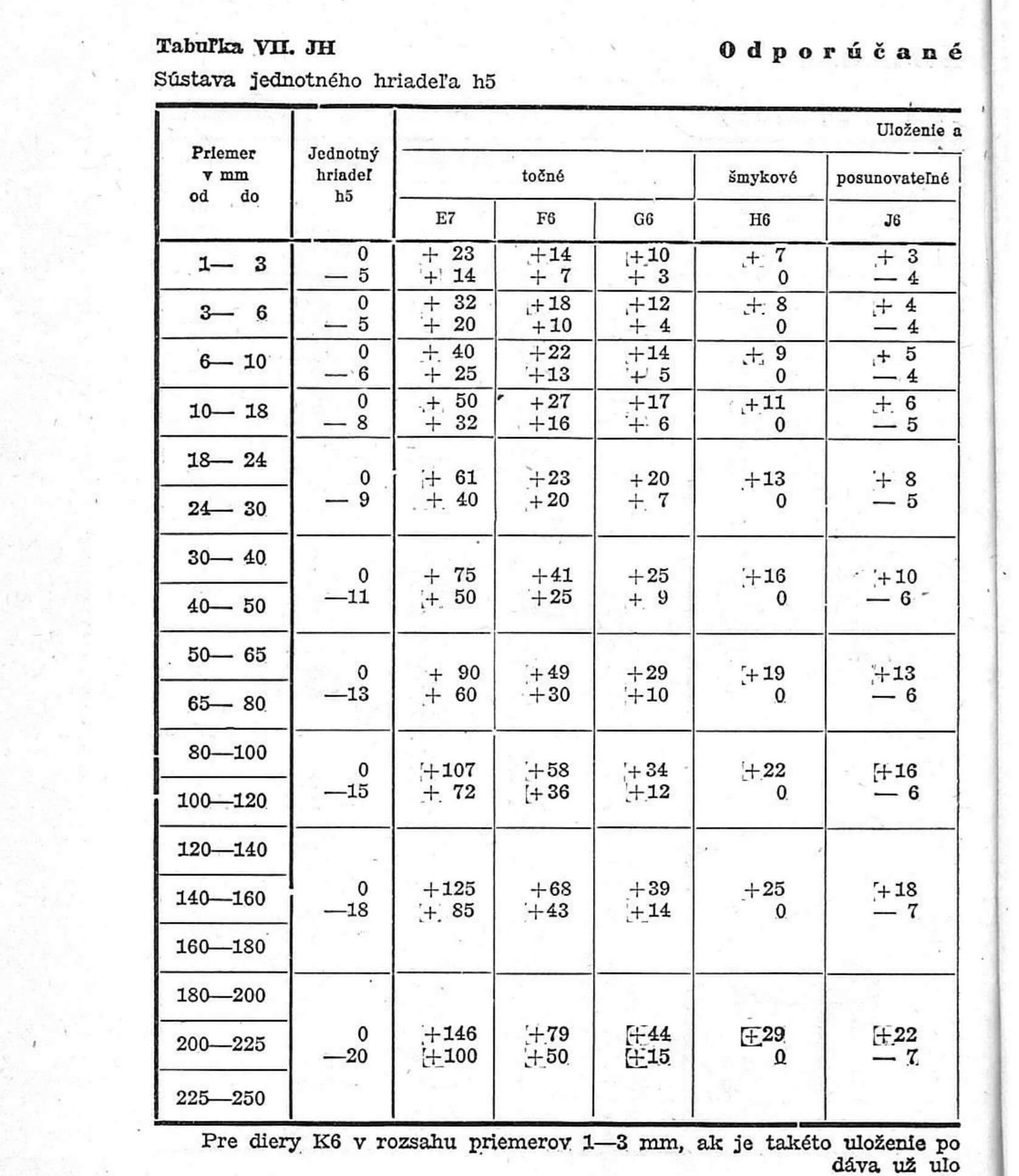 Tabuľka VII. JH - Sústava jednotného hriadeľa h5, časť 1